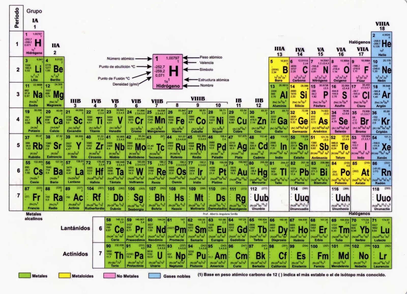 Alcalinos en la tabla periodica